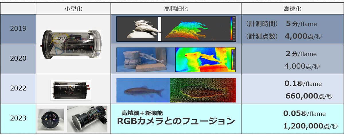 図2　水中LiDARの開発状況