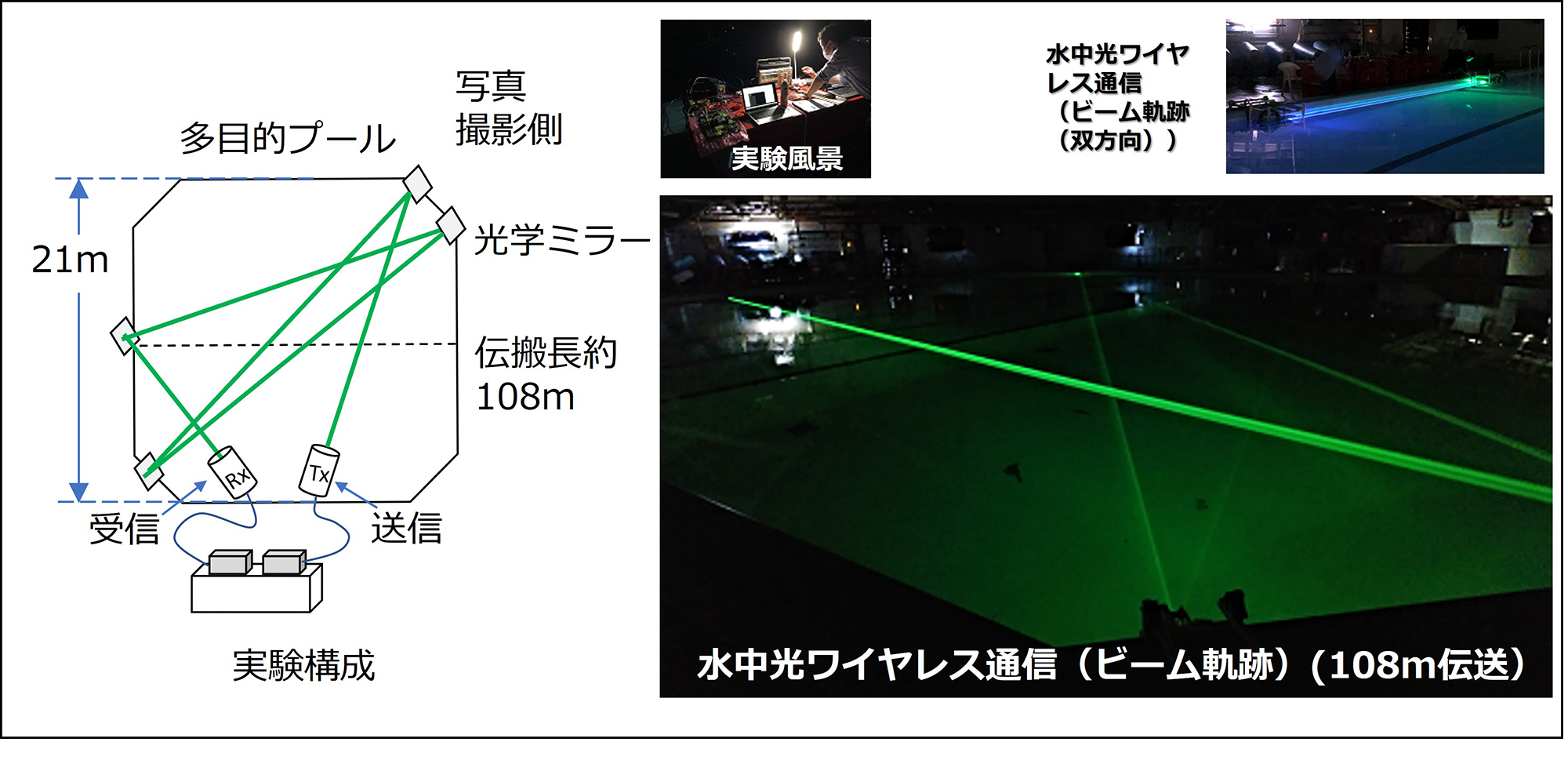 図6　多目的プールにおける水中光ワイヤレス通信実験