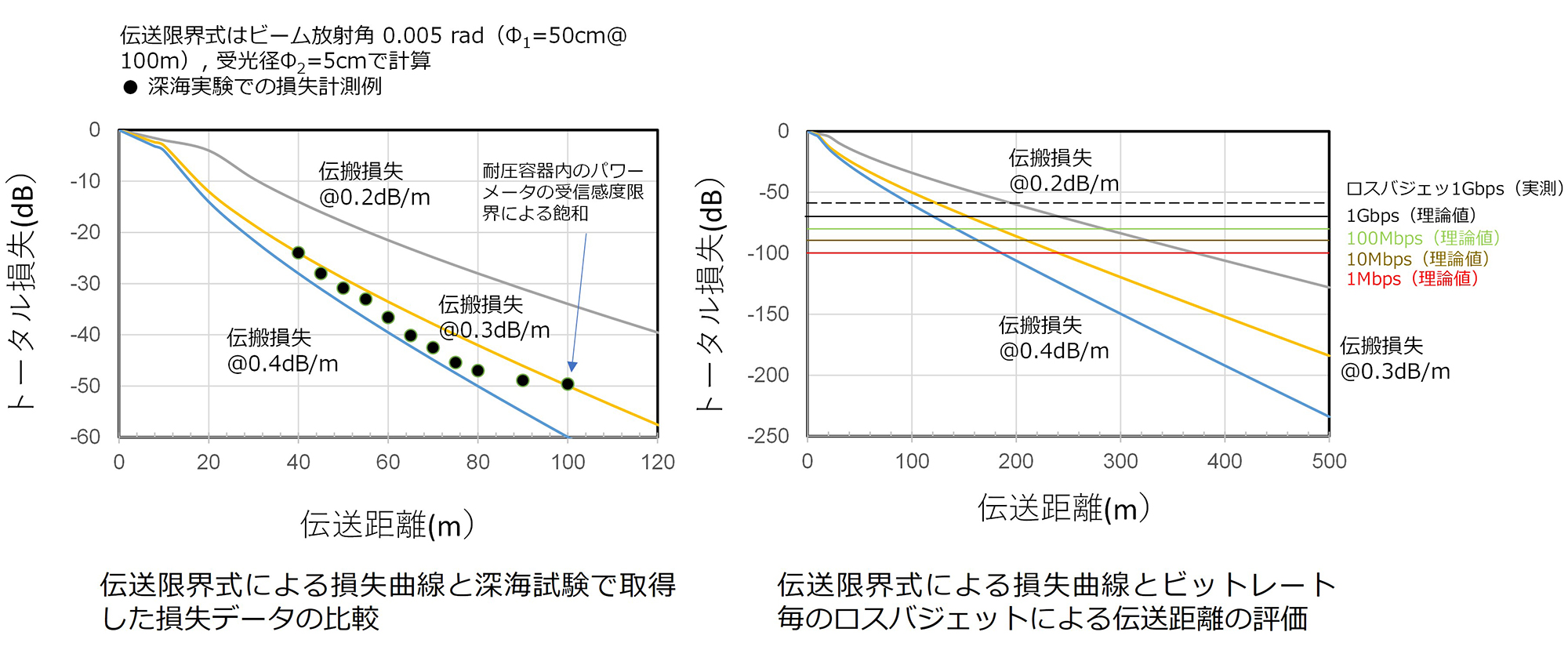 図8　伝送限界の評価