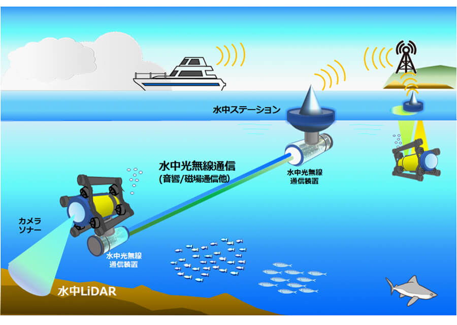 図9　水中を見える化する水中光無線技術を用いた水中ネットワーク