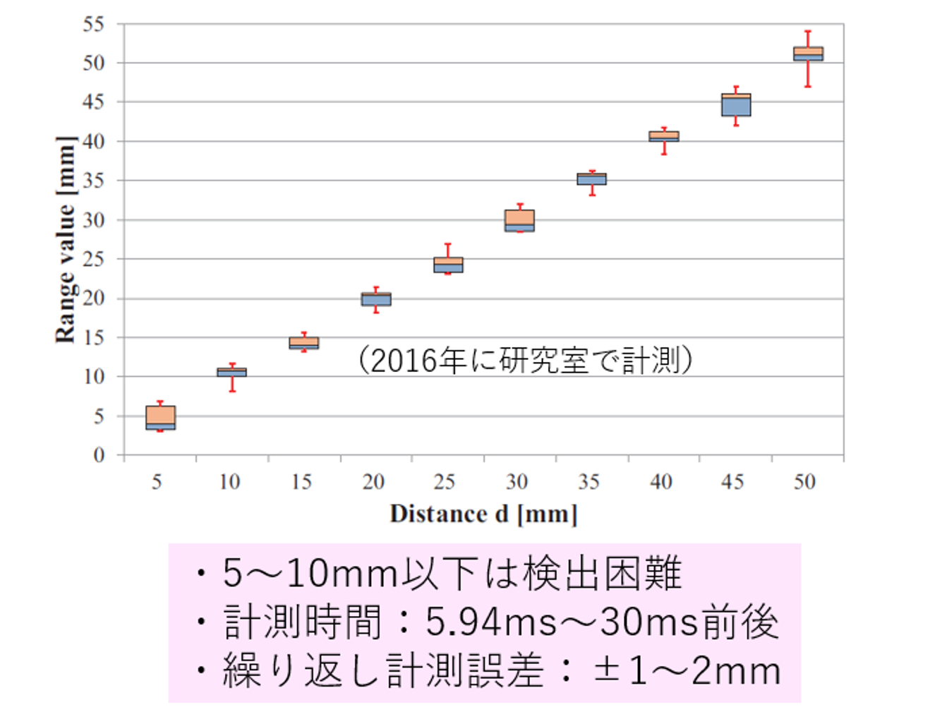 図2: 代表的なTime of Flight式の小型測距素子の距離計測特性