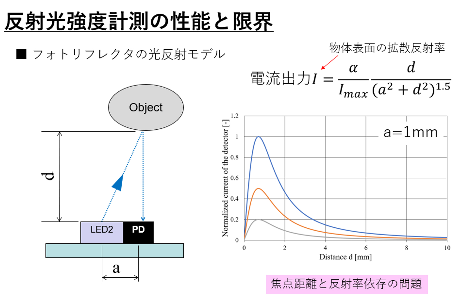 図4：フォトリフレクタ式の測距特性と課題