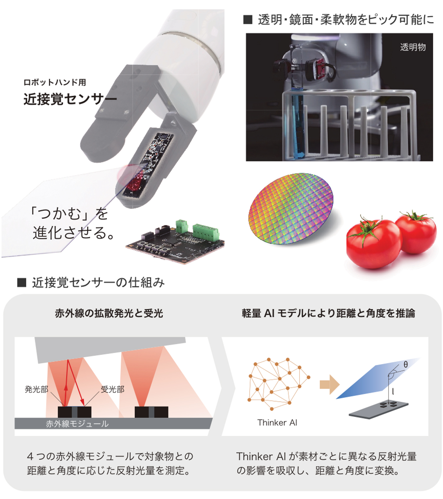 図6：AI処理を組み合わせたフォトリフレクタ式、独自AIモデルにより複雑な反射光強度情報を線形な距離・角度にキャリブレーション（大阪大学、株式会社Thinker）