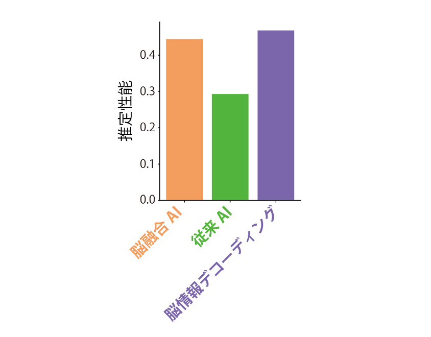 図2　Web広告映像の視聴完了率における性能比較