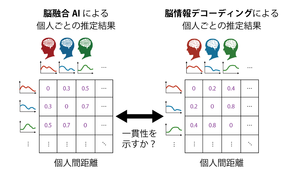 図3　感性・思考の推定結果における個人差の評価