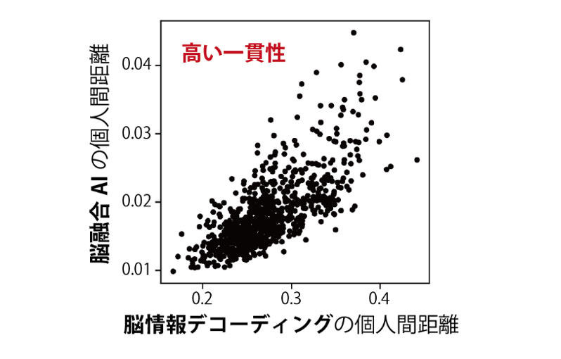 図4　個人差の推定において高い一貫性を示したラベルの例