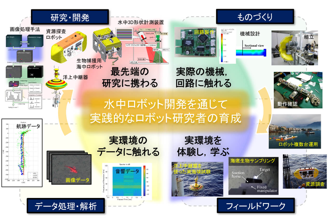 図１　西田研究室における学生の教育方針