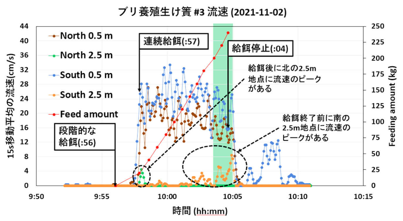 図３　餌食いつき度判定システムを用いた計測結果