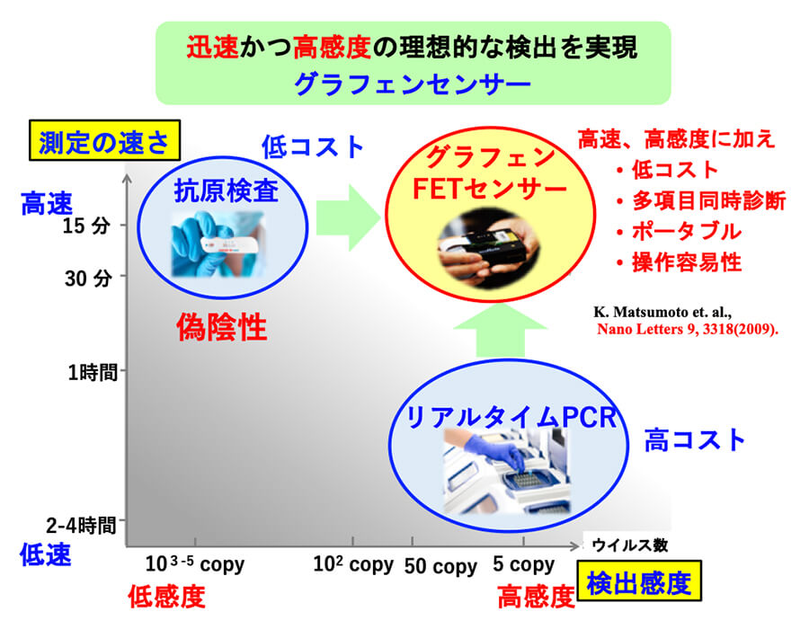 図２. グラフェンFETを用いたウイルスセンサの位置付け。PCR検査は高感度であるが検査時間が長時間必要であり、高額である。抗原検査は短時間、簡便であるが、感度が不十分である。グラフェンFETセンサは、高感度、高速で、かつ簡便にウイルスを検出可能である。