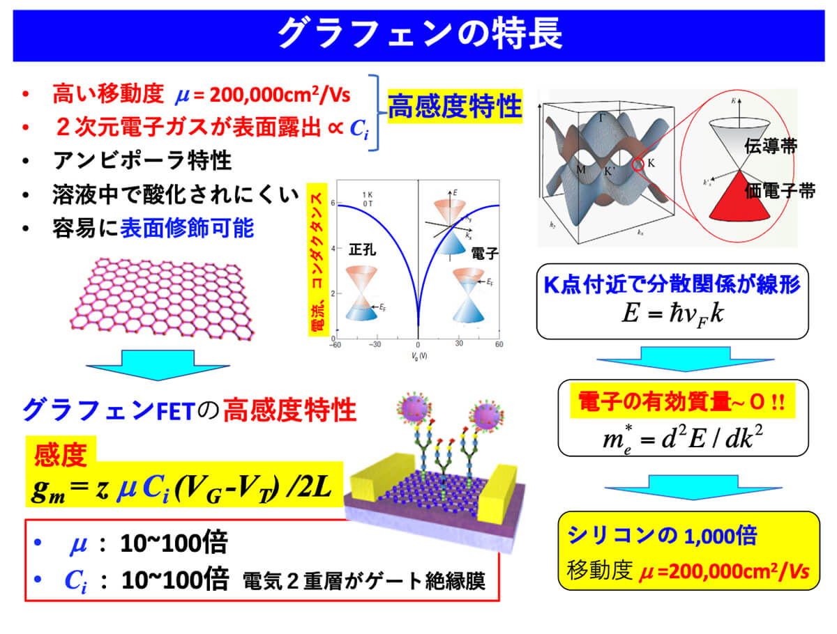 図3. グラフェンの特長。伝導体と価電子帯が線形の分散関係を示す為、有効質量が小さく移動度が極めて高い。また２次元電子ガスが表面に露出しているため、高感度特性を示す。