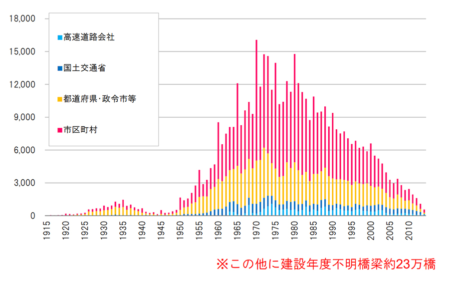 図１：建設年度別橋梁数（令和2年版国土交通白書）