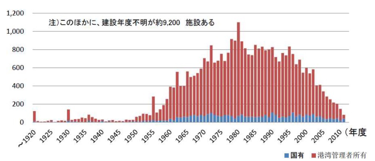 図２：建設年度別港湾施設数（令和2年版国土交通白書）