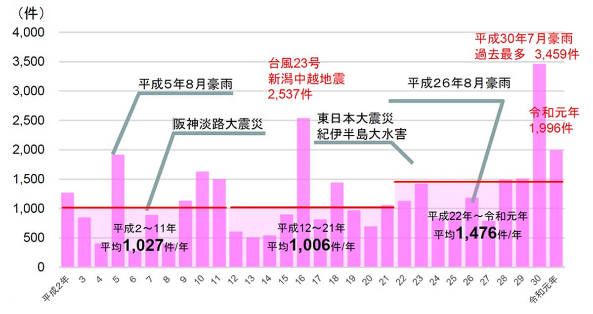 図３：土砂災害の発生件数の推移（令和2年版国土交通白書）