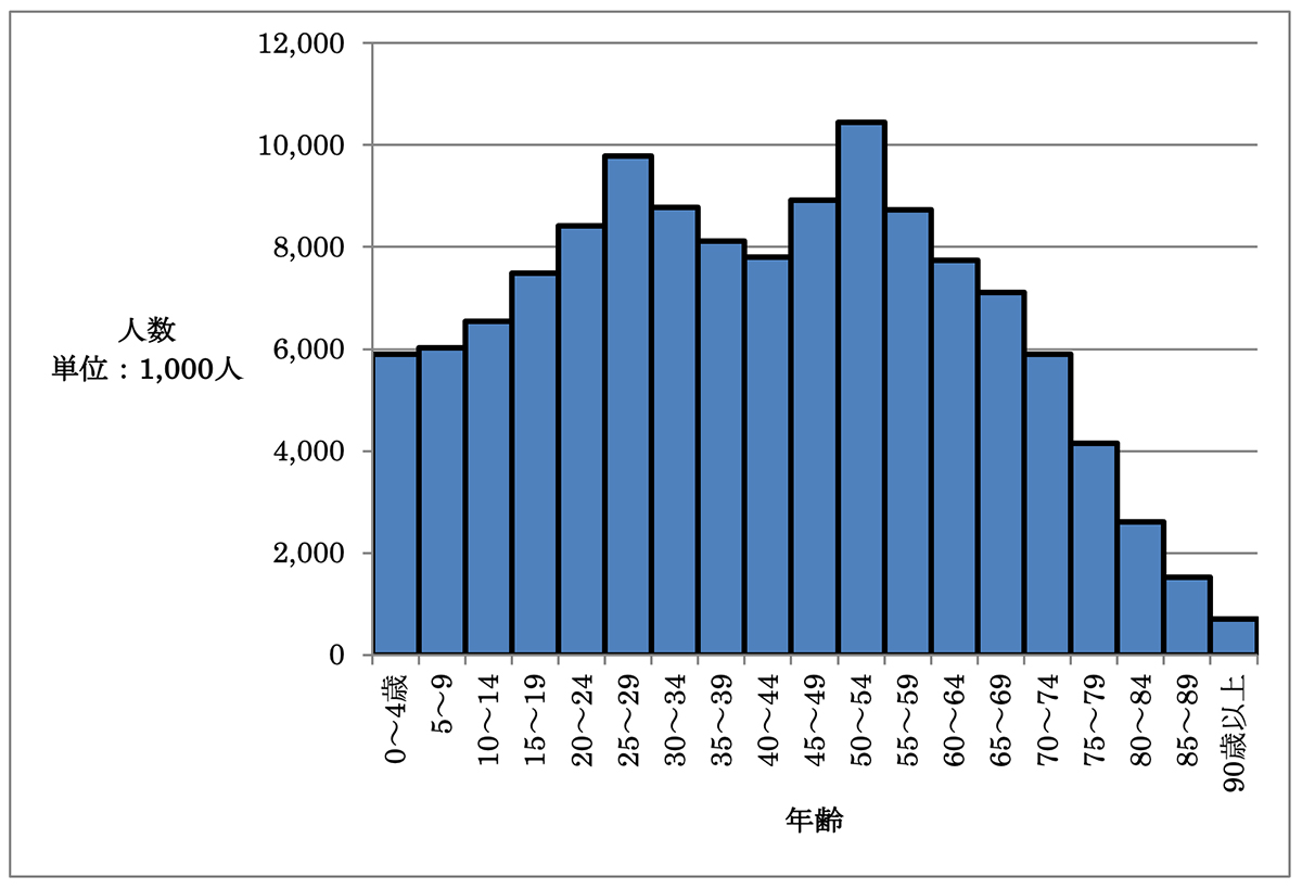 図５：平成12年度年齢5歳階級別人口（総務省統計局 5歳階級別人口より作成）