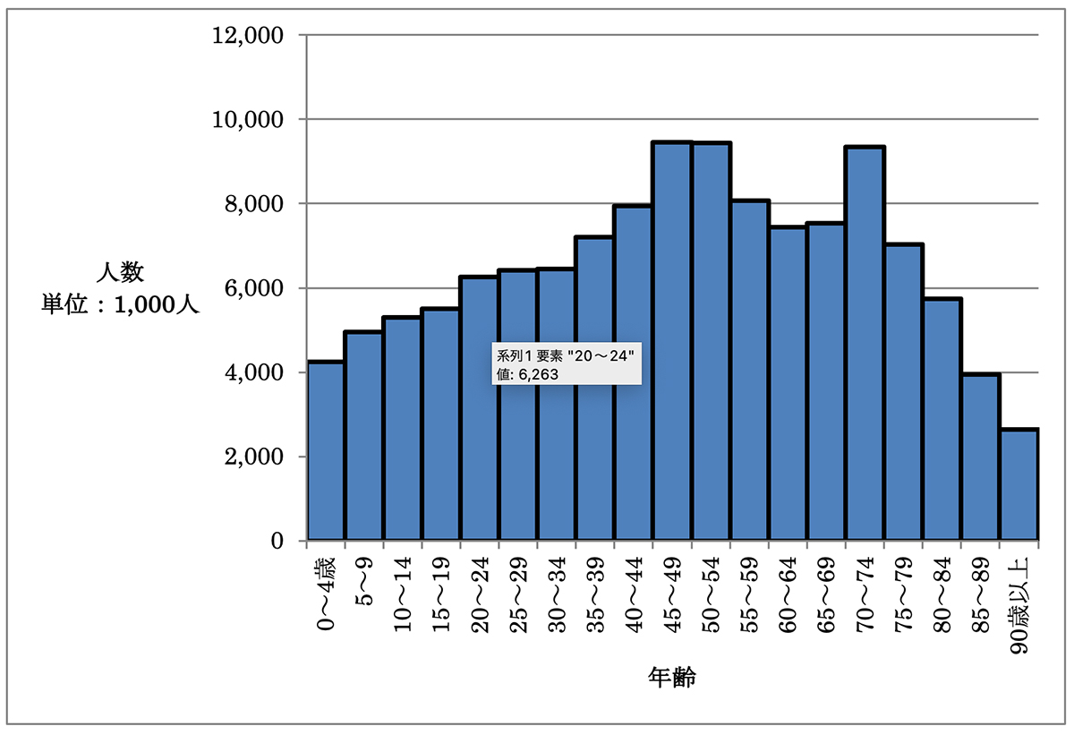 図６：令和4年度年齢5歳階級別人口（総務省統計局 5歳階級別人口より作成）