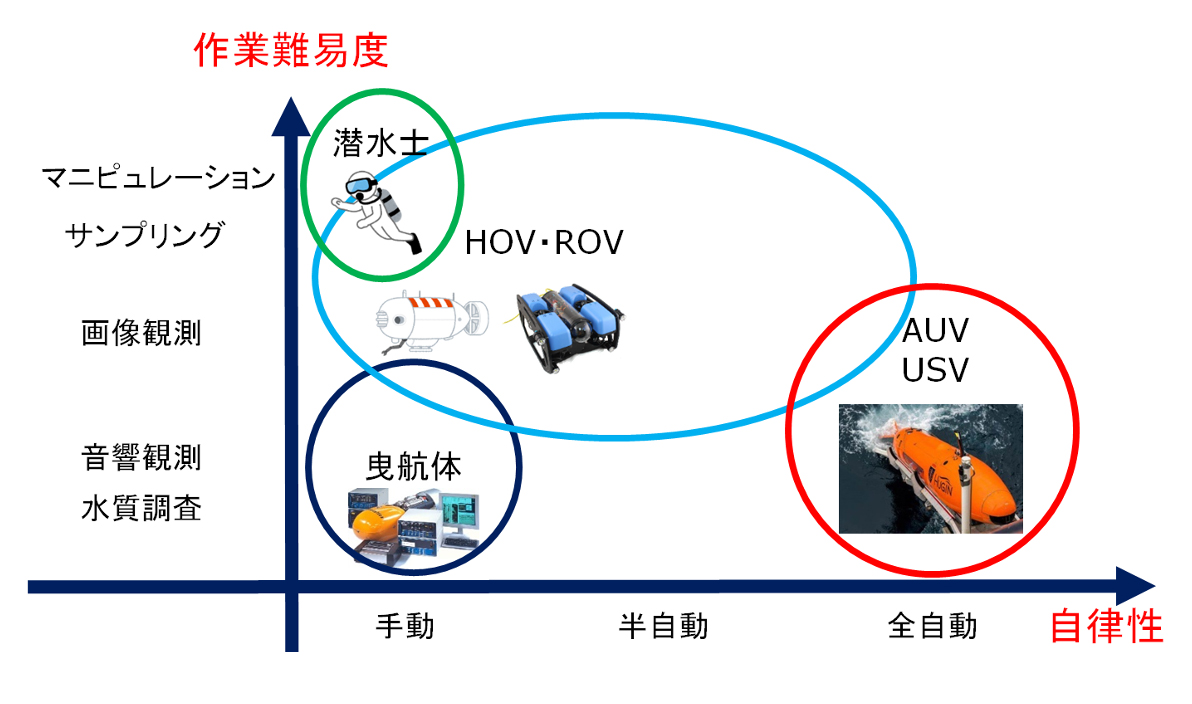 図１１：近未来の水中ロボットの作業分担予想図